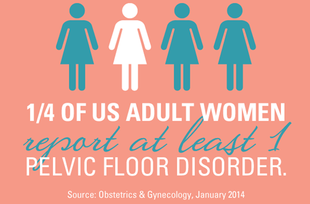 1/4 of US adult women report at least 1 pelvic floor disorder