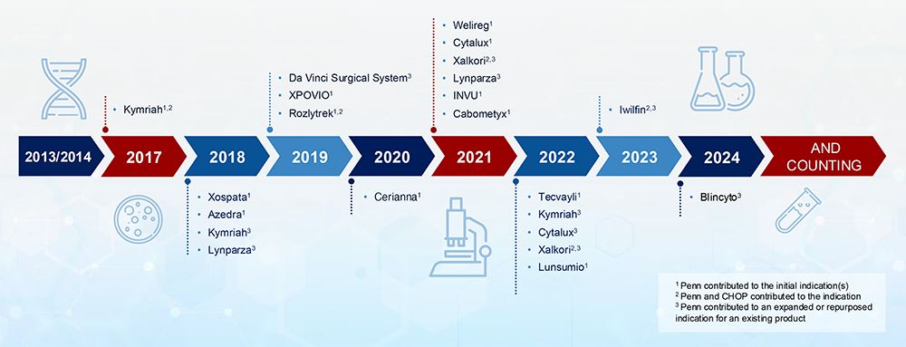 FDA approvals 2024