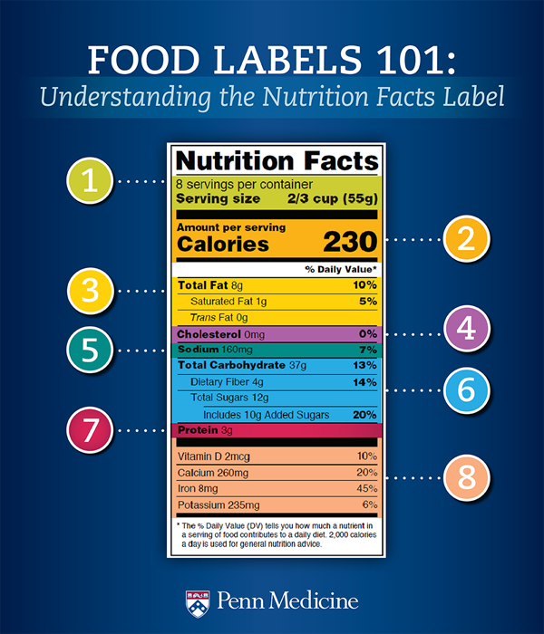 Food labels 101 infographic