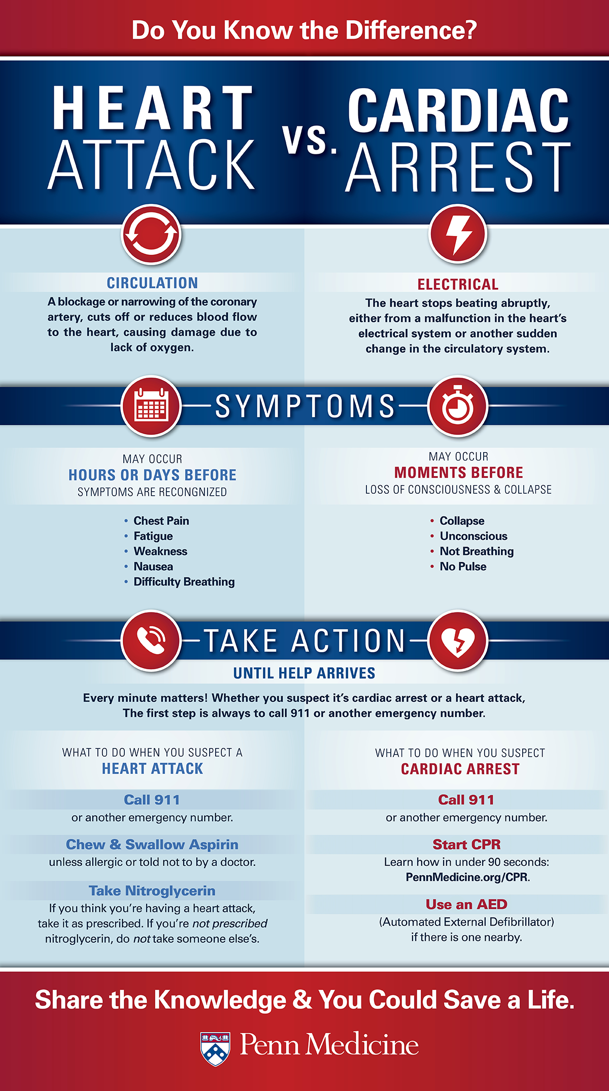 Do You Know the Difference Between a Heart Attack and Cardiac Arrest?