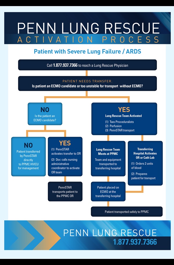 Mobile ECMO protocol for ARDS at Penn Medicine 