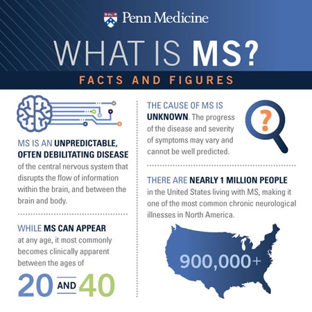 What is MS? Facts and Figures